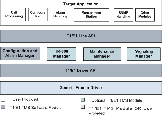 T1 / E1 Software Architecture